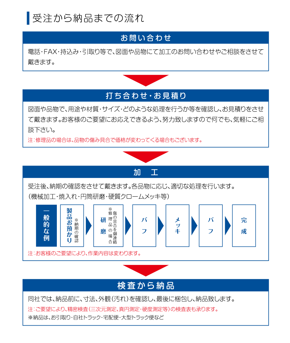 納品までの流れ